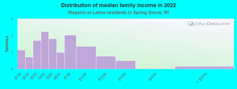 Distribution of median family income in 2022