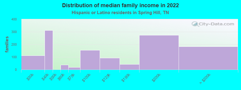 Distribution of median family income in 2022