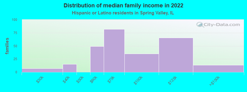 Distribution of median family income in 2022