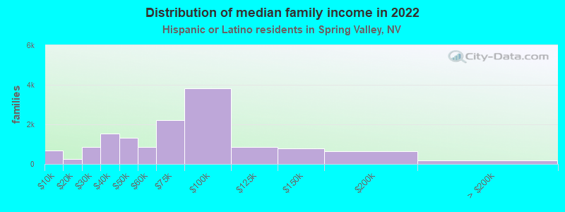 Distribution of median family income in 2022