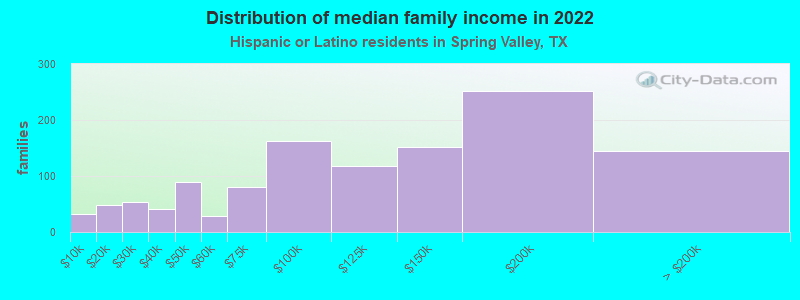 Distribution of median family income in 2022