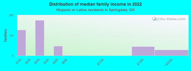 Distribution of median family income in 2022