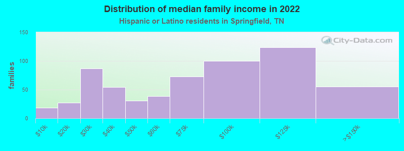 Distribution of median family income in 2022