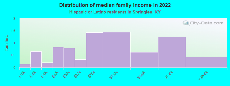 Distribution of median family income in 2022