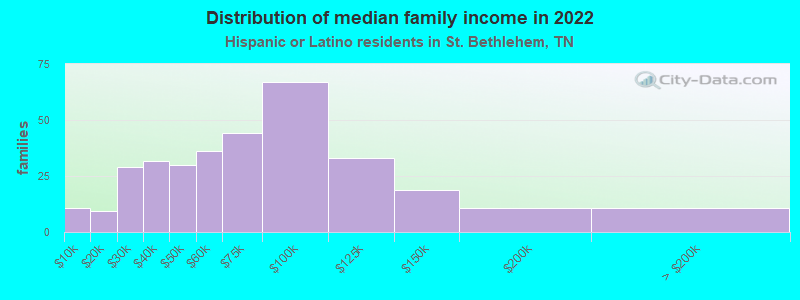 Distribution of median family income in 2022