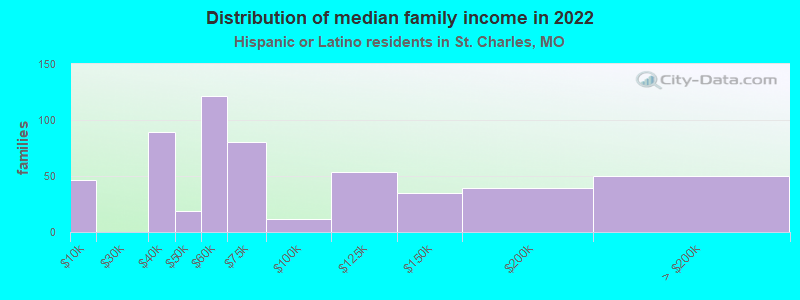 Distribution of median family income in 2022