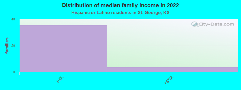 Distribution of median family income in 2022