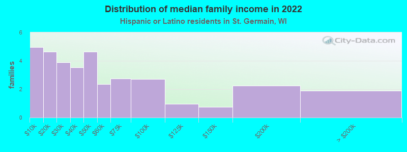 Distribution of median family income in 2022