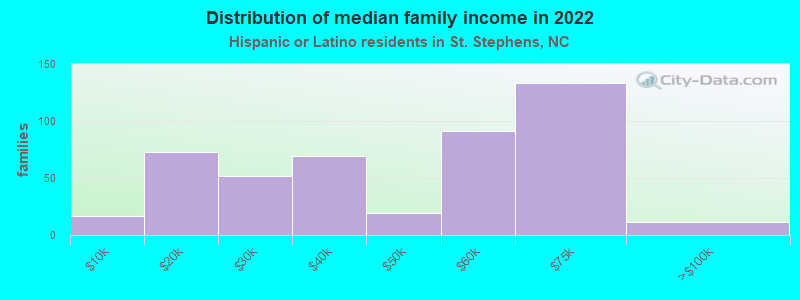 Distribution of median family income in 2022