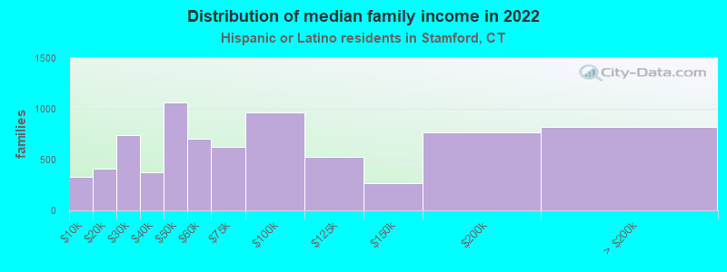 Distribution of median family income in 2022