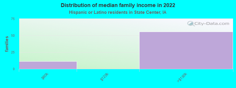 Distribution of median family income in 2022