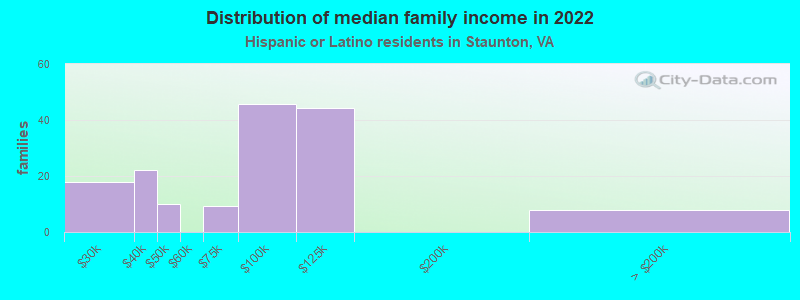 Distribution of median family income in 2022