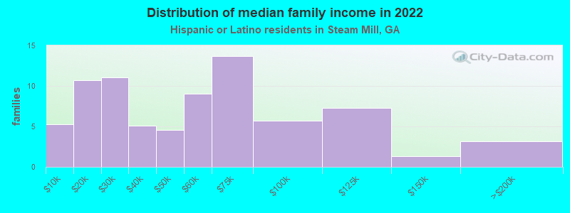 Distribution of median family income in 2022