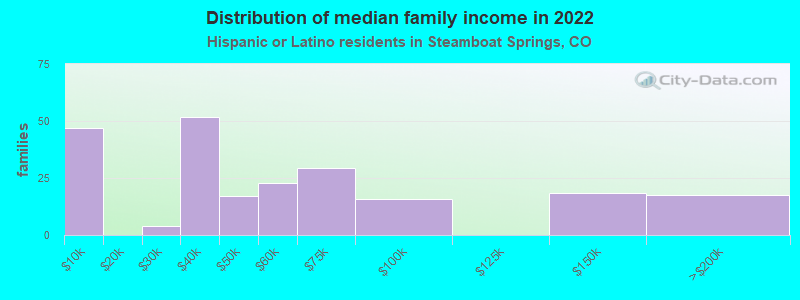 Distribution of median family income in 2022