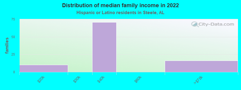 Distribution of median family income in 2022