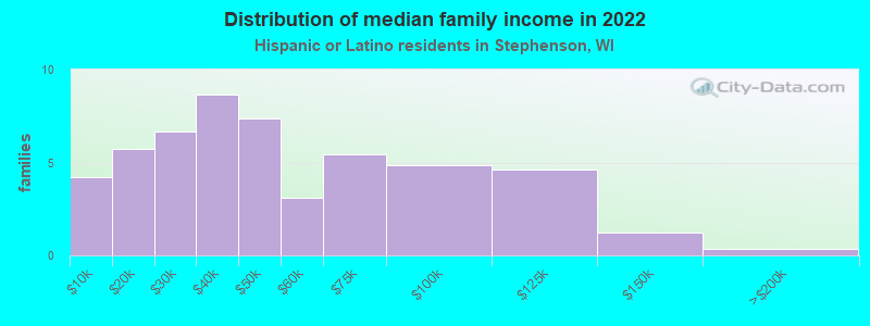 Distribution of median family income in 2022