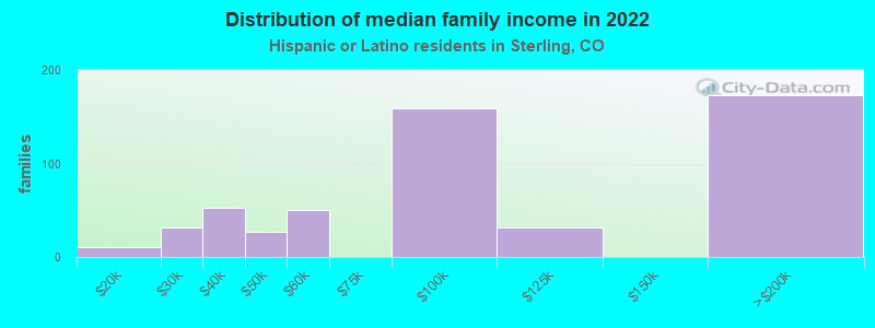 Distribution of median family income in 2022