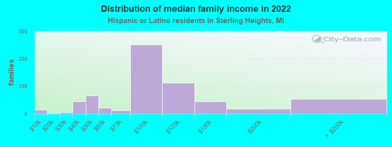 Distribution of median family income in 2022