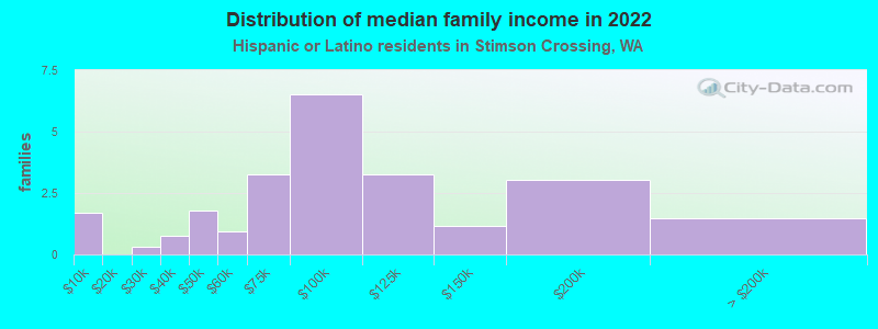 Distribution of median family income in 2022