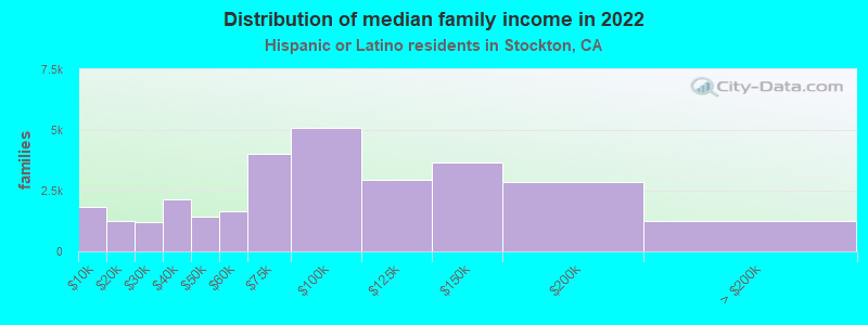 Distribution of median family income in 2022