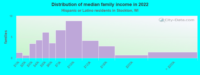 Distribution of median family income in 2022