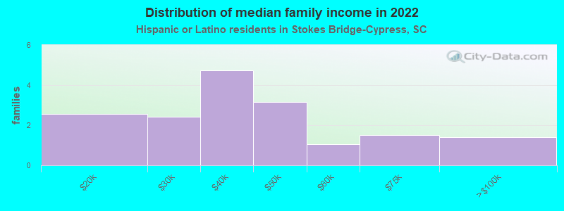 Distribution of median family income in 2022