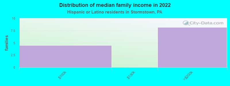 Distribution of median family income in 2022