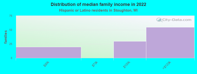 Distribution of median family income in 2022