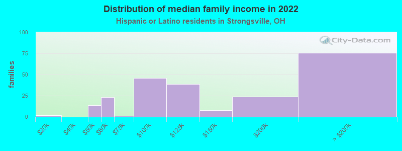 Distribution of median family income in 2022