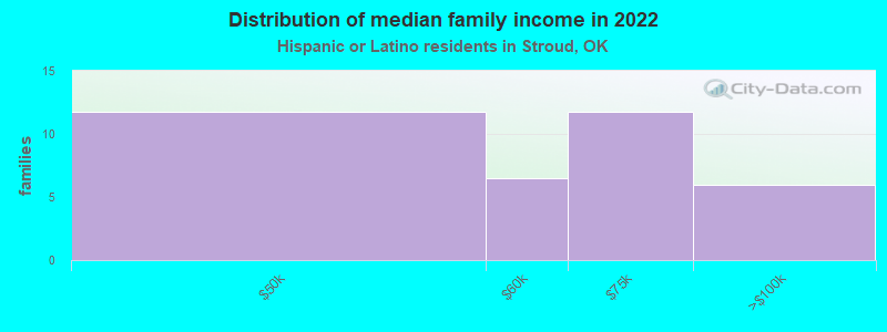 Distribution of median family income in 2022