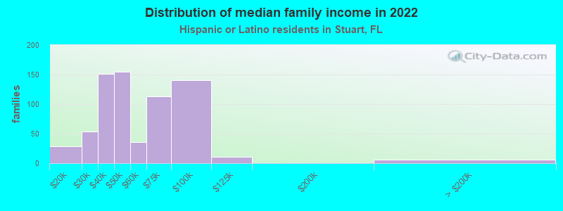 Distribution of median family income in 2022