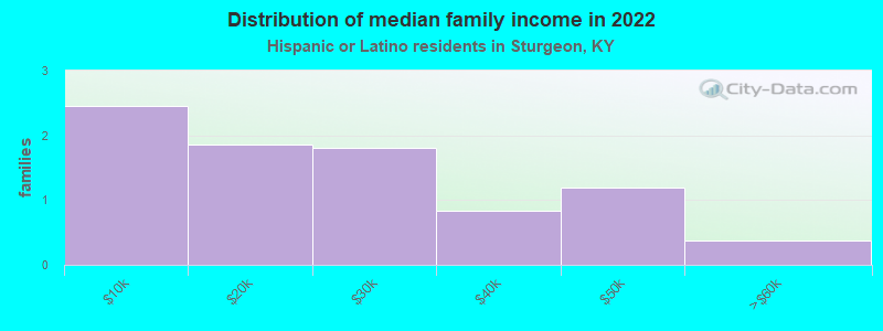 Distribution of median family income in 2022