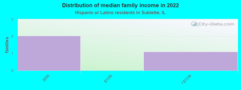 Distribution of median family income in 2022