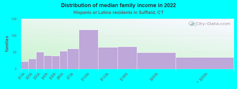 Distribution of median family income in 2022