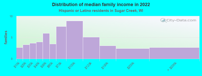 Distribution of median family income in 2022