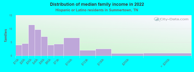 Distribution of median family income in 2022