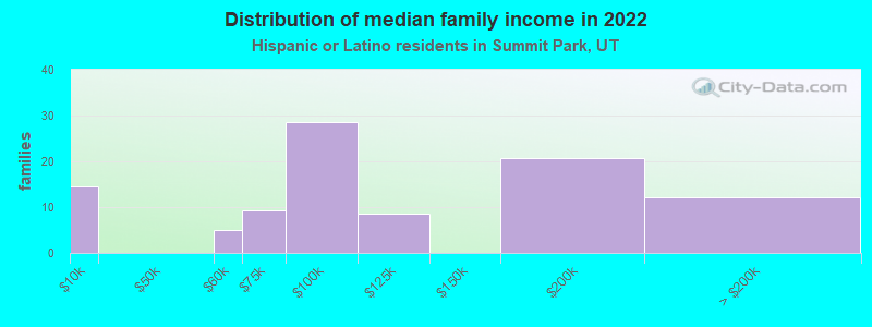 Distribution of median family income in 2022