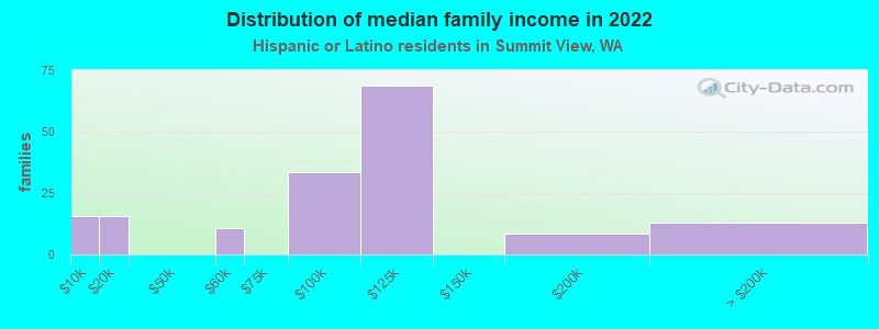 Distribution of median family income in 2022