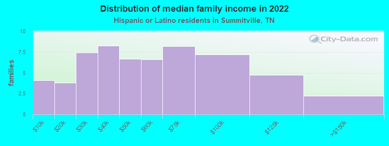 Distribution of median family income in 2022