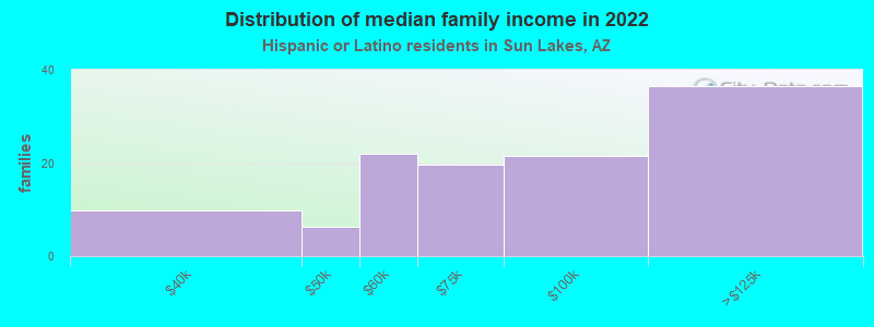 Distribution of median family income in 2022