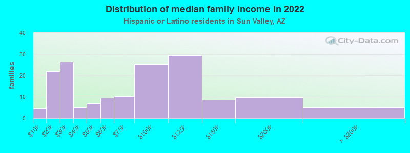 Distribution of median family income in 2022