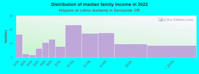 Distribution of median family income in 2022