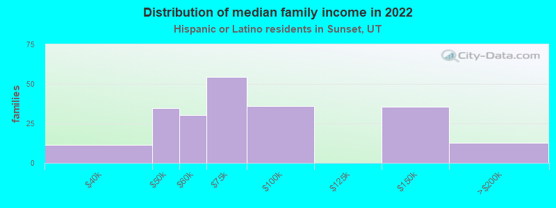 Distribution of median family income in 2022