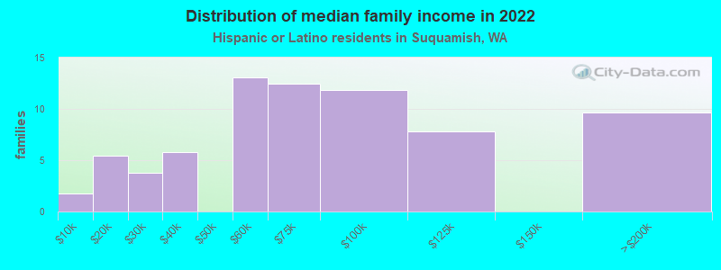 Distribution of median family income in 2022