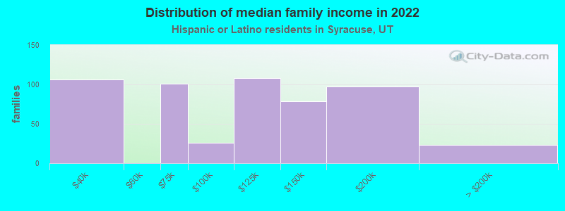 Distribution of median family income in 2022