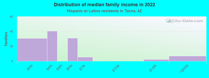 Distribution of median family income in 2022