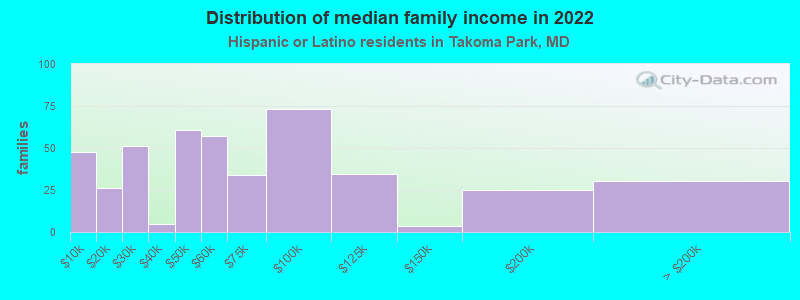 Distribution of median family income in 2022