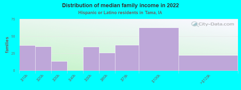 Distribution of median family income in 2022