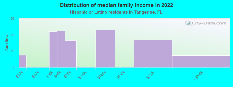 Distribution of median family income in 2022