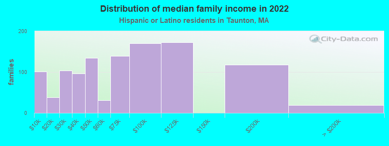 Distribution of median family income in 2022